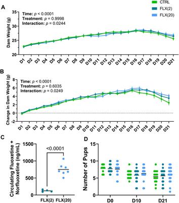 Fluoxetine treatment during the postpartal period may have short-term impacts on murine maternal skeletal physiology